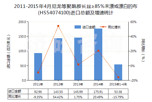 2011-2015年4月尼龍等聚酰胺長絲≥85％未漂或漂白的布(HS54074100)進口總額及增速統(tǒng)計